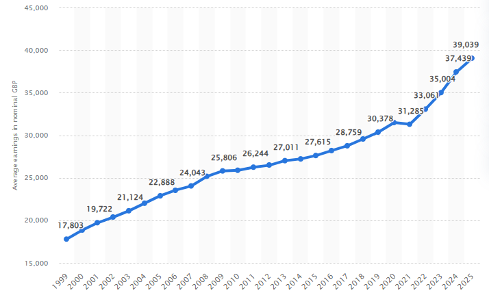 Average annual earnings for full-time employees in the UK 1999-2025
