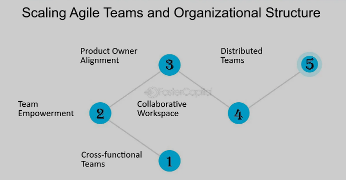Scaling Agile in Large Teams