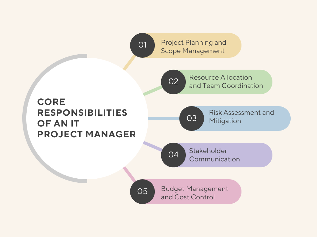 Core responsibilities of an IT project manager