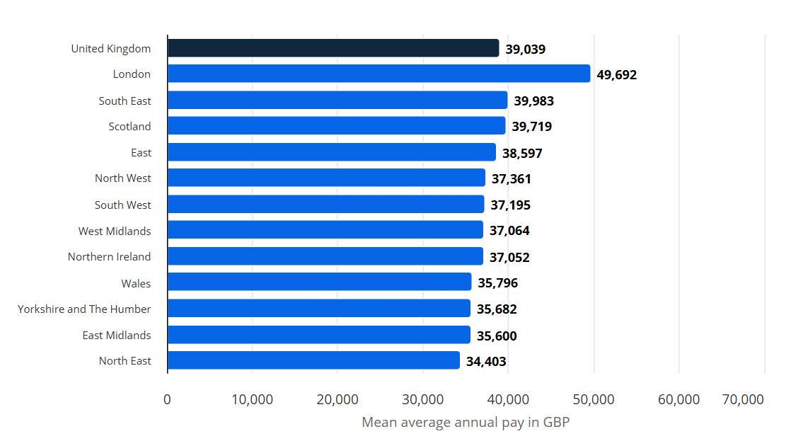 How to Build a Career for Upper-Class Income in the UK